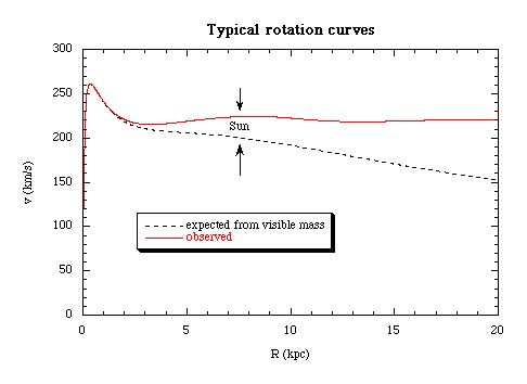 rotation curves