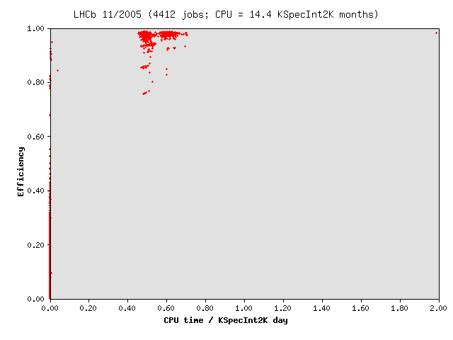 LHCb Efficiency Statistics for November 2005.
