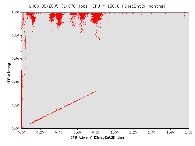 LHCb Efficiency Statistics for May 2005.