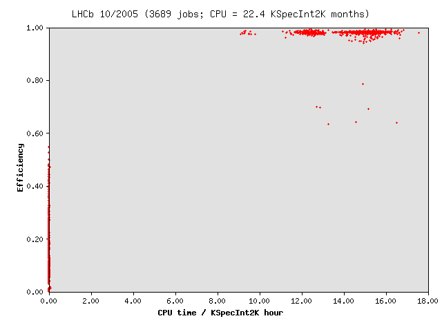 LHCb Efficiency Statistics for October 2005.