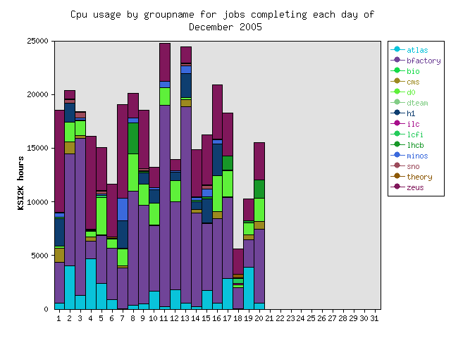 Cpu usage by group in this month for each day