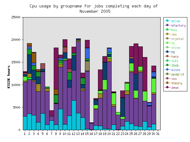Cpu usage by group for each day of the previous month