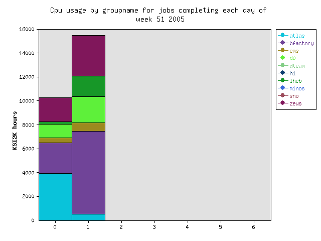 Cpu usage by group in this week for each day