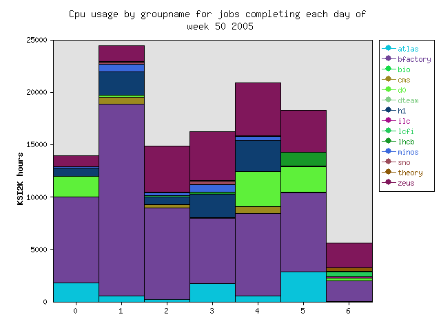 Cpu usage by group for each day of the previous week