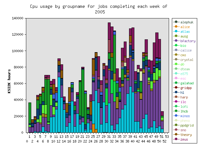 Cpu usage by group in this year for each week