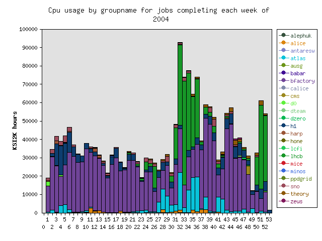 Cpu usage by group for each week of the previous year