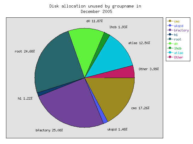 Disk free by group for this month