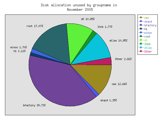 Disk used by group for each day of the previous month