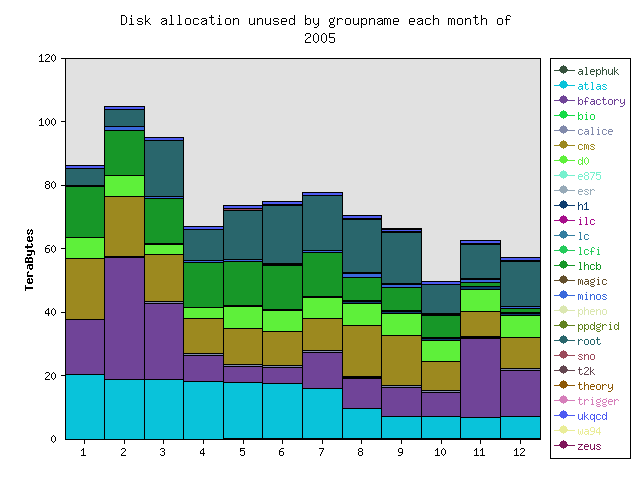 Disk free by group in this year for each month