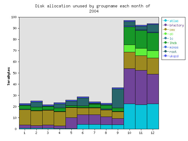Disk free by group for each month of the previous year