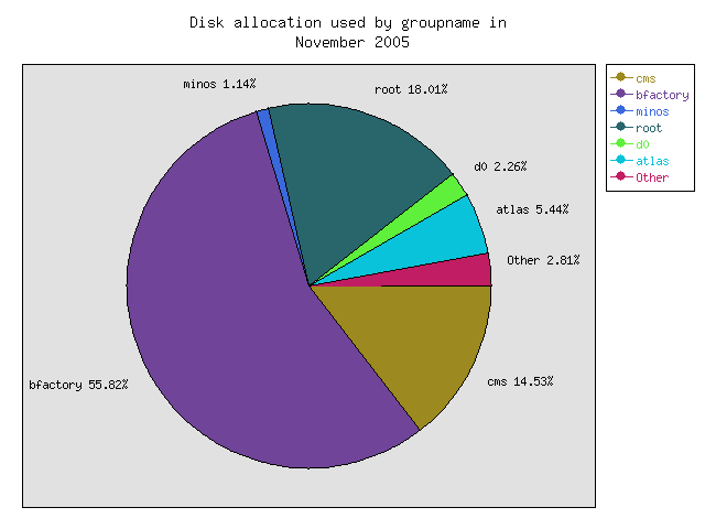 Disk used by group for each day of the previous month
