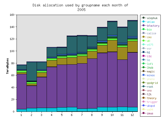 Disk used by group in this year for each month