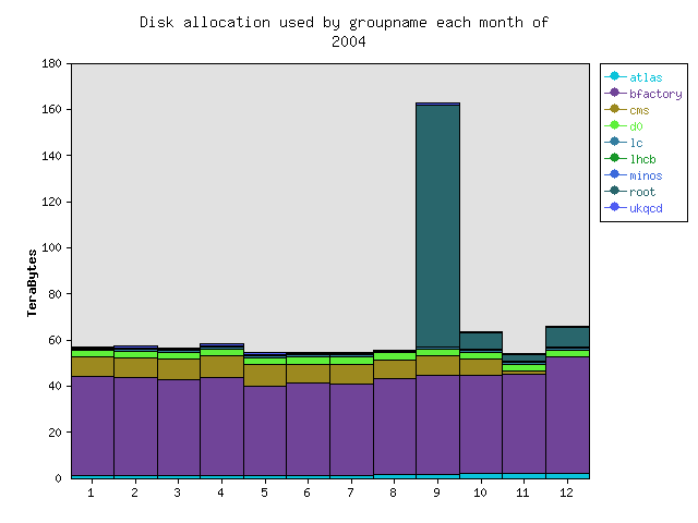 Disk used by group for each month of the previous year